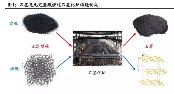 石墨是无定型碳经过石墨化炉焙烧制成.jpg