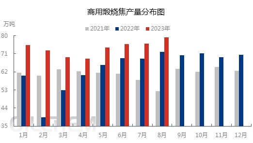 商用煅烧焦产量分布图.jpg