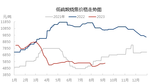 低硫煅烧焦价格走势图.jpg