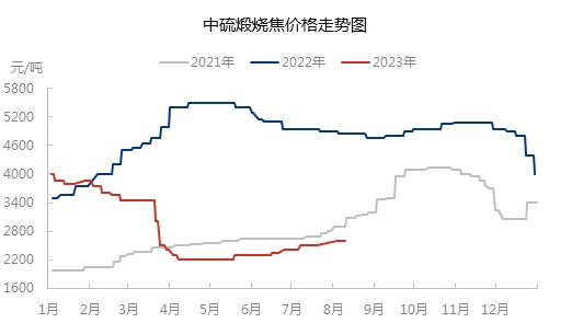 中硫煅烧焦价格走势图.jpg