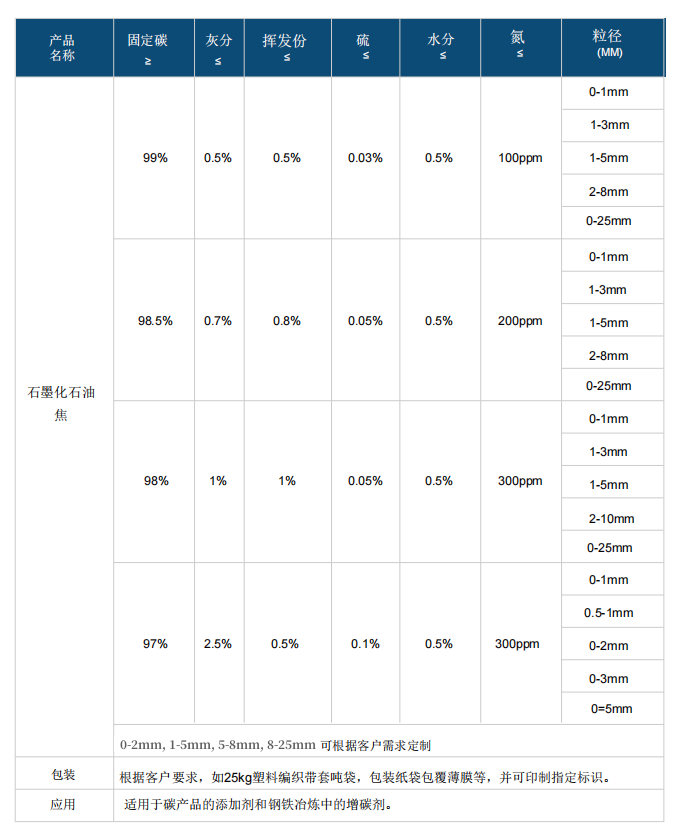 石墨化石油焦理化指标.png