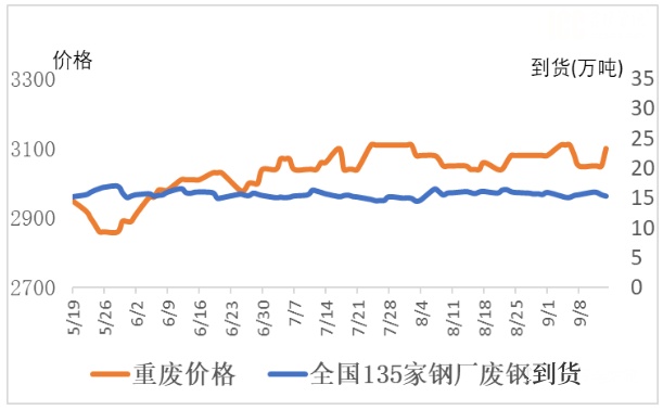 中国135家钢厂废钢到货量.jpg