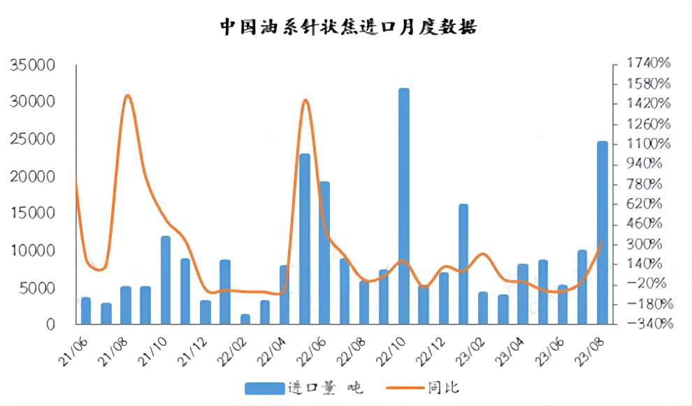 中国油系针状焦进口月度数据.jpg