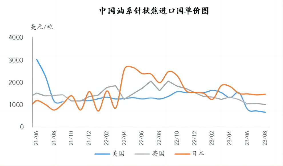 中国油系针状焦进口国单价图.jpg