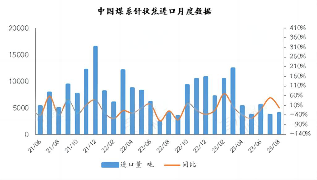 中国煤系针状焦进口月度数据.jpg