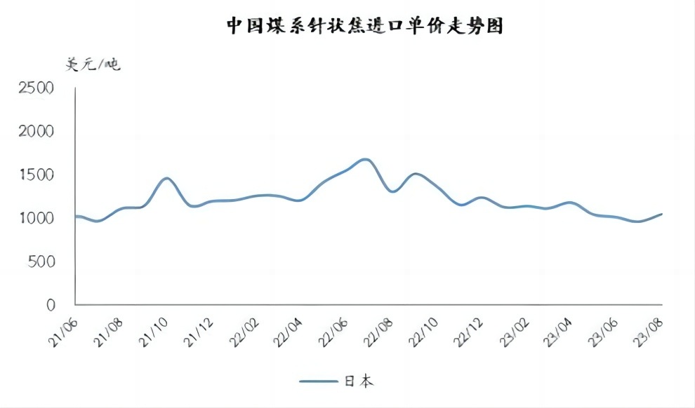 中国煤系针状焦进口单价走势图.jpg