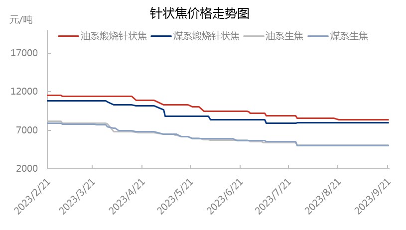 针状焦价格走势图.jpg