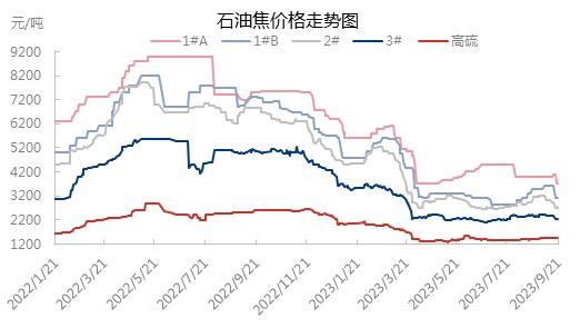 石油焦价格走势图.jpg