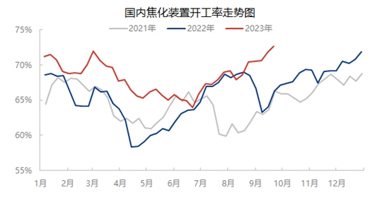 国内焦化装置开工率走势图.jpg
