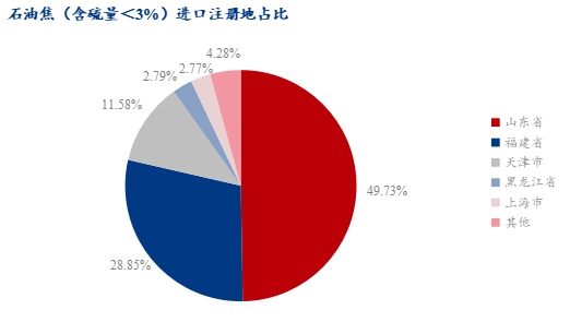 石油焦进口注册地占比.jpg
