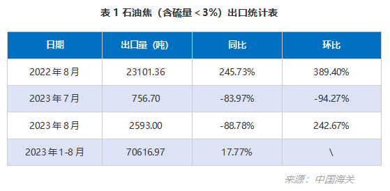 石油焦出口统计表.png