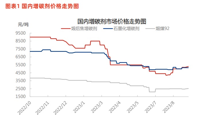 图表1国内增碳剂价格走势图.jpg