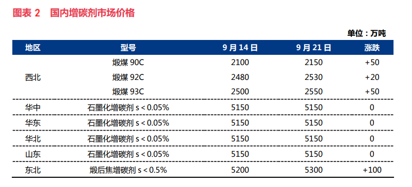 国内增碳剂市场价格.png