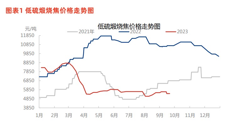 图表1低硫煅烧焦价格走势图.jpg