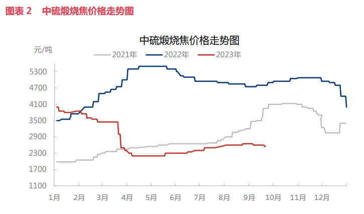 图表2中硫煅烧焦价格走势图.jpg