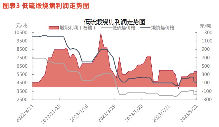 图表3低硫煅烧焦利润走势图.jpg