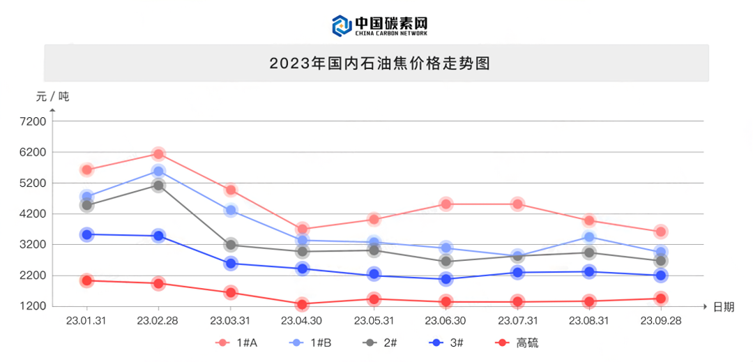 2023年国内石油焦价格走势图.png