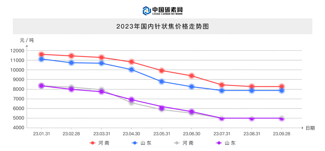 2023年国内针状焦价格走势图.png