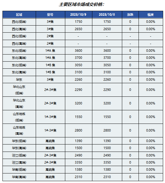 主要区域市场成交价格.png