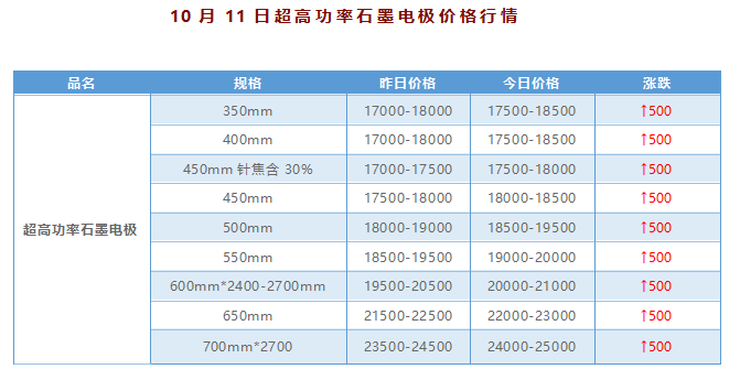 10月11日超高功率石墨电极价格行情.png 10月11日超高功率石墨电极价格行情.png