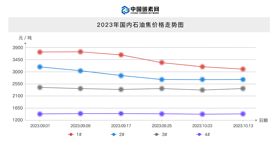 2023年国内石油焦价格走势图.png