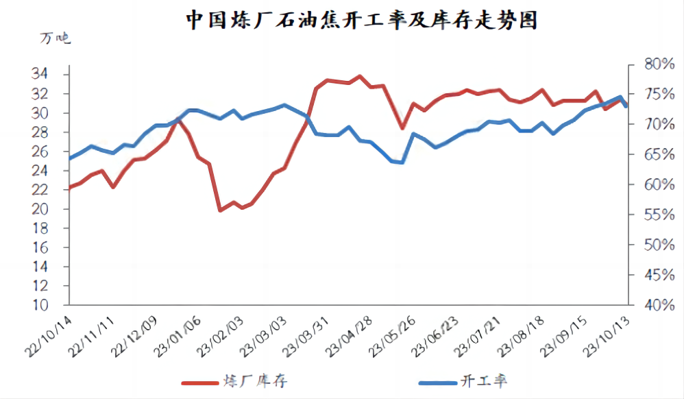 中国炼厂石油焦开工率及库存走势图.png