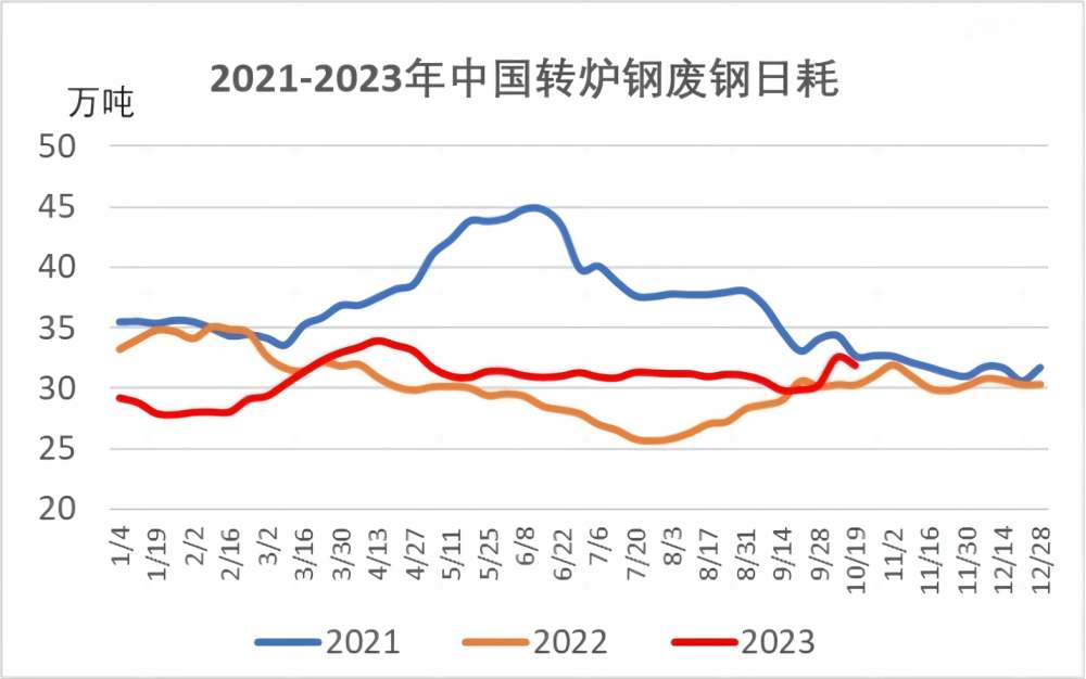 2021-2023年中国转炉钢废钢日耗.jpg