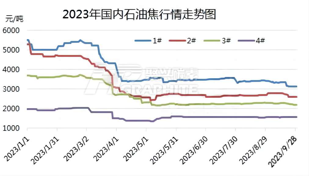 2023年国内石油焦行情走势图.jpg