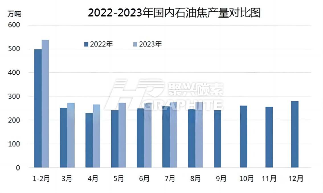 2022-2023年国内石油焦产量对比图.jpg