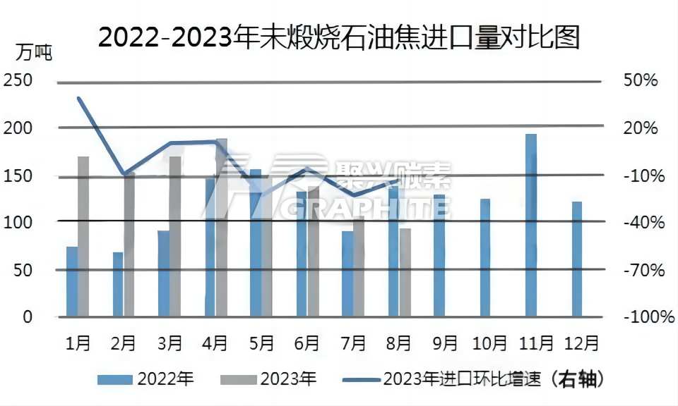 2022-2023年未煅烧石油焦进口量对比图.jpg