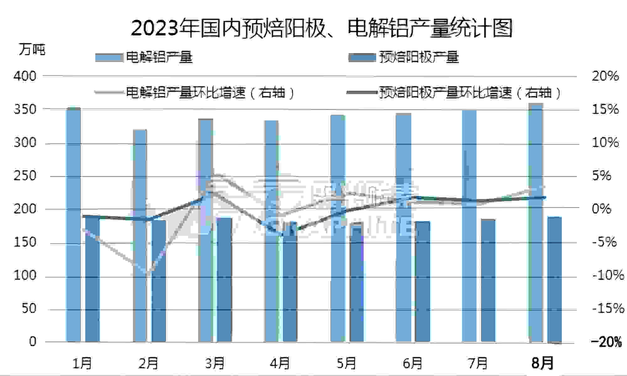 2023年国内预焙阳极、电解铝产量统计图.jpg