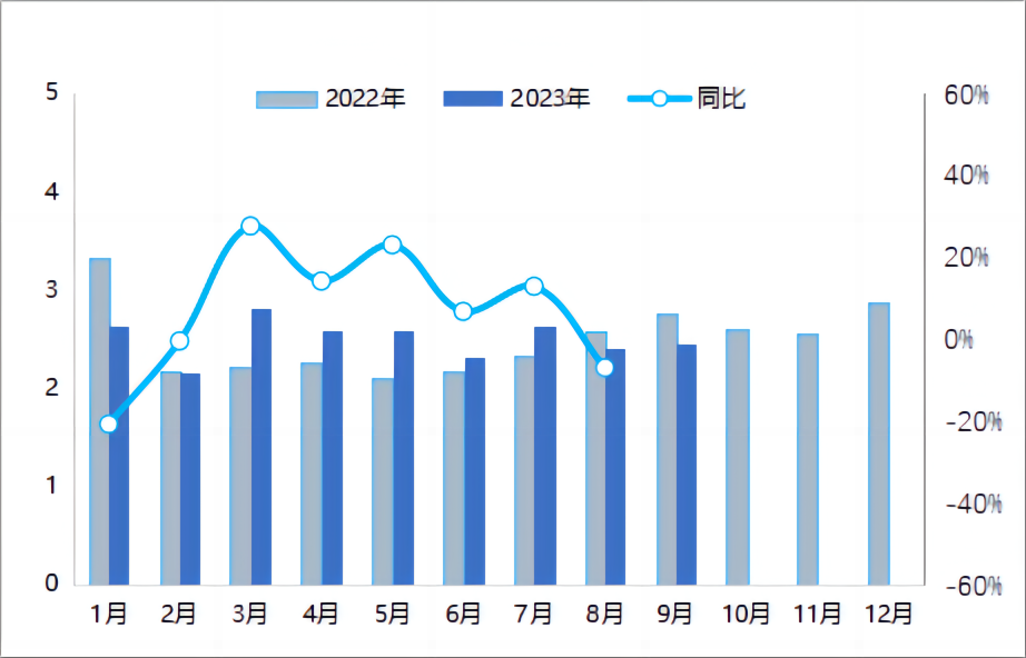 2023年9月石墨电极出口量.png
