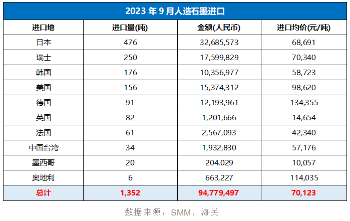 2023年9月人造石墨进口.png