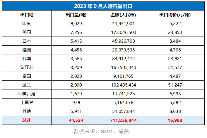 2023年9月人造石墨出口.png