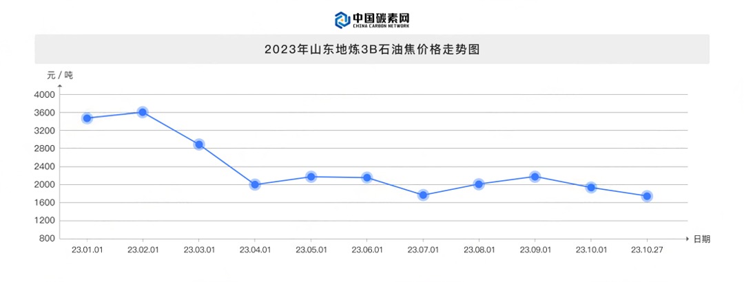 2023年山东地炼3B石油焦价格走势图.jpg