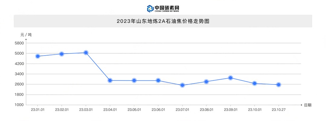 2023年山东地炼2A石油焦价格走势图.jpg