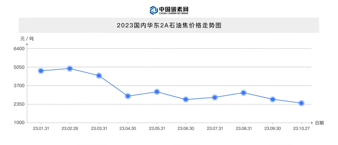 2023国内华东2A石油焦价格走势图.jpg