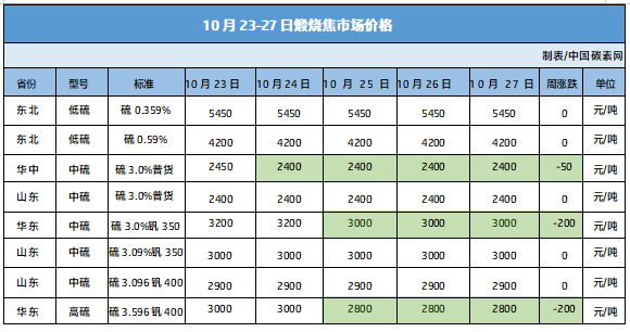 10月23-27日煅烧焦市场价格.png