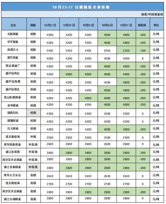 10月23-27日煅烧焦企业价格.png