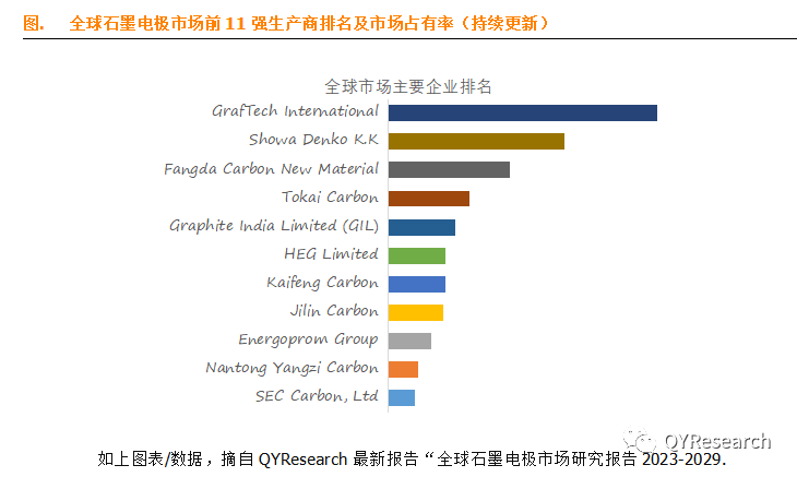 图全球石墨电极市场前11强生产商排名及市场占有率 (持续更新).png