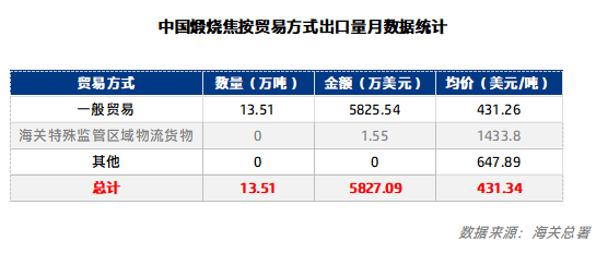 中国煅烧焦按贸易方式出口量月数据统计.png