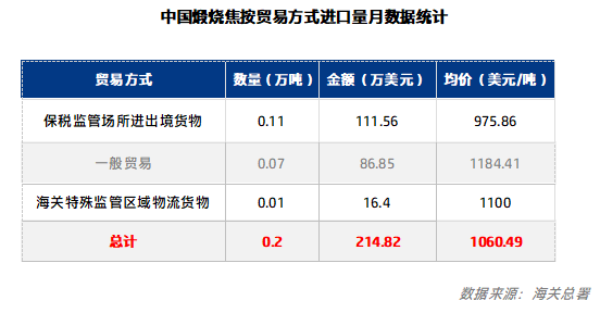 中国煅烧焦按贸易方式进口量月数据统计.png