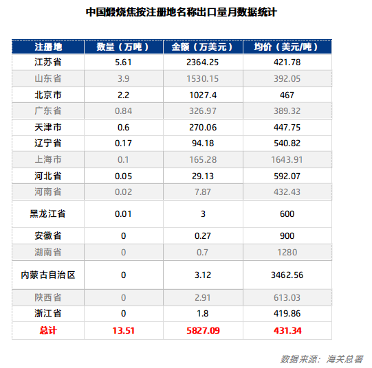 中国煅烧焦按注册地名称出口量月数据统计.png