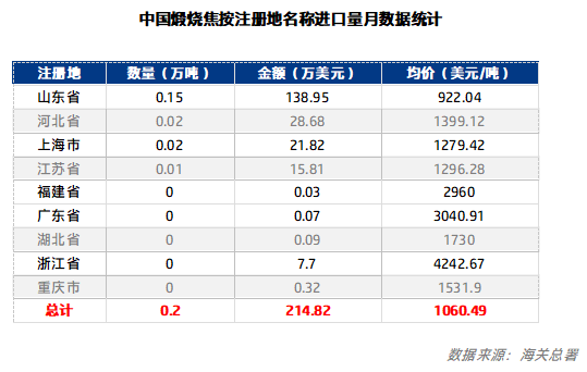 中国煅烧焦按注册地名称进口量月数据统计.png