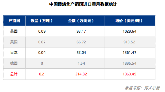 中国煅烧焦产销国进口量月数据统计.png