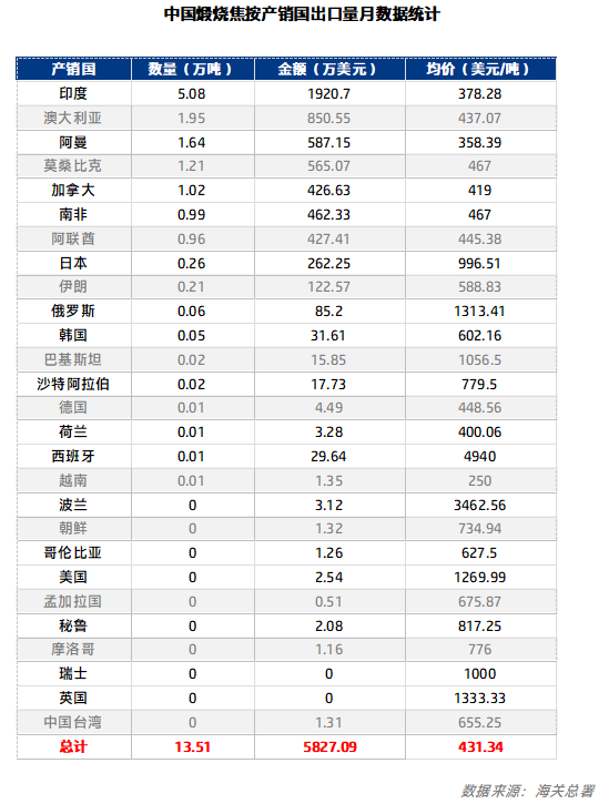 中国煅烧焦按产销国出口量月数据统计.png