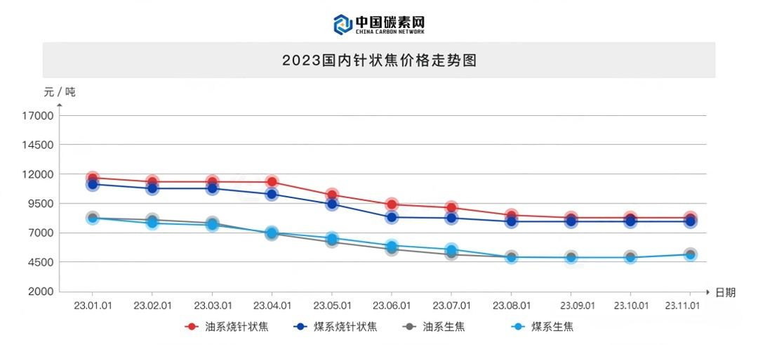 2023国内针状焦价格走势图.jpg