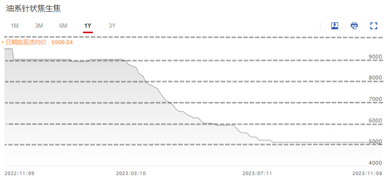 油系针状焦生焦价格走势图.png