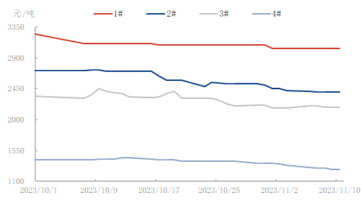 低硫焦市场均价走势图.png