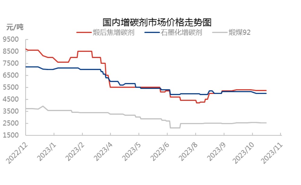 国内增碳剂市场价格走势图.jpg